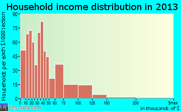 Aransas Pass, TX household income