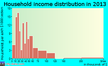 Archer City household income distribution