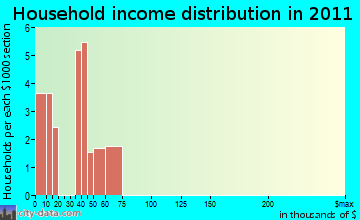 Arroyo Alto household income distribution