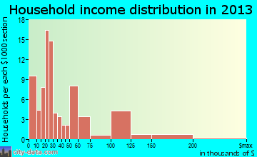 Arcola household income distribution