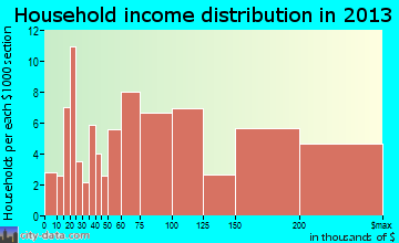 Argyle household income distribution