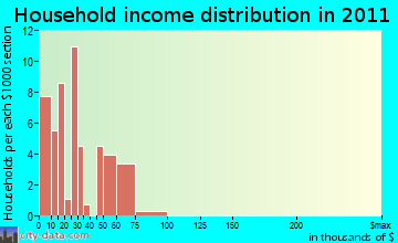 Arroyo Gardens-La Tina Ranch household income distribution