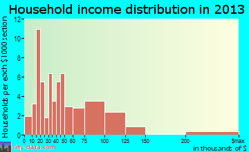 Arp household income distribution