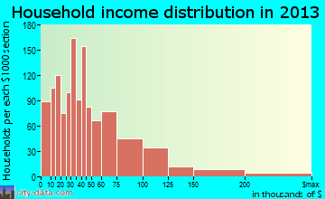 Rubidoux household income distribution