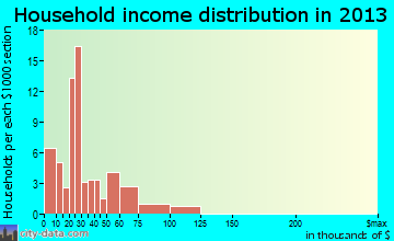 Asherton household income distribution