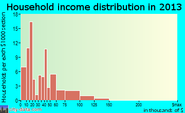 Aspermont household income distribution