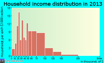 Aubrey household income distribution