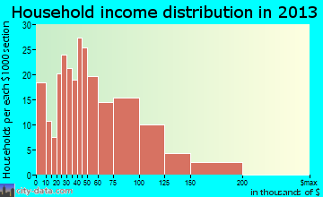 Running Springs household income distribution