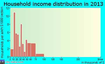 Avery household income distribution