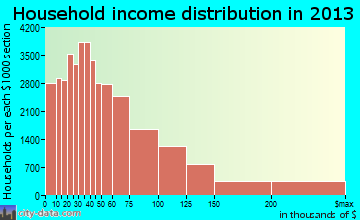 Austin household income distribution