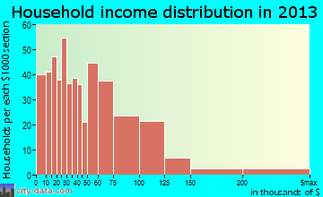 Azle household income distribution