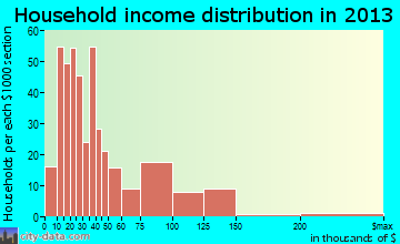 Bacliff household income distribution