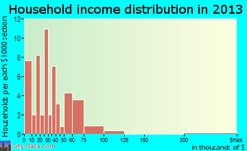Balmorhea, TX household income
