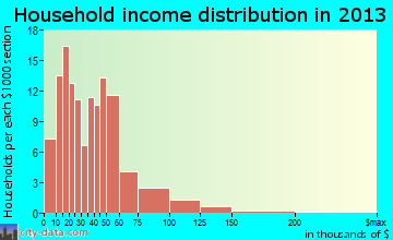 Bangs household income distribution