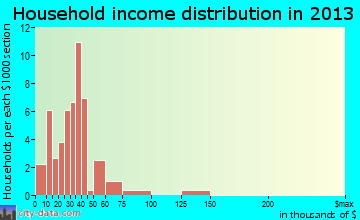 Bardwell household income distribution