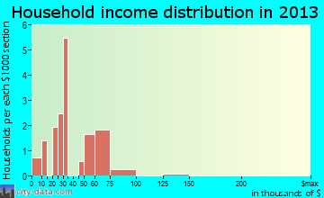 Barry household income distribution