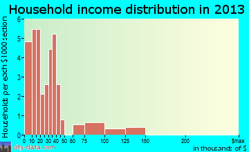 Barstow household income distribution
