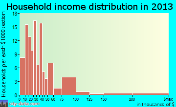Bartlett household income distribution