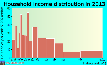 St. Helena household income distribution