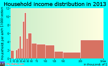 Bartonville household income distribution
