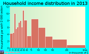 Bayou Vista household income distribution