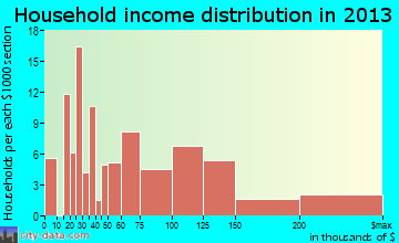 Beach City household income distribution