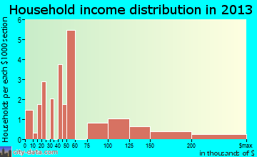 Bayview, TX household income
