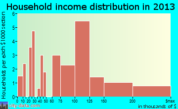Bear Creek household income distribution