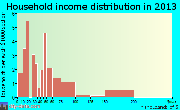 Beasley household income distribution