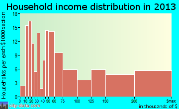 Bee Cave household income distribution