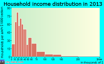 Bellmead, TX household income