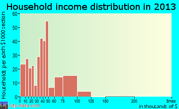San Andreas household income distribution