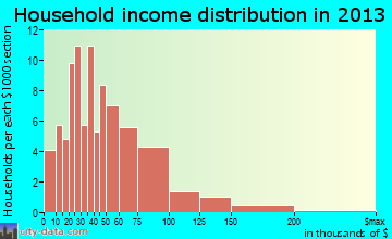 Bells, TX household income