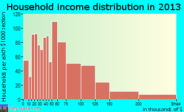Benbrook household income distribution