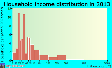 Berryville household income distribution