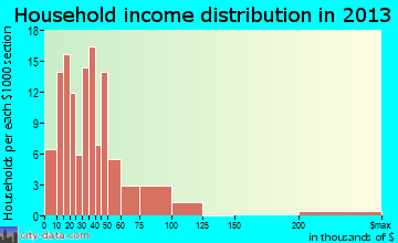 Beverly Hills household income distribution
