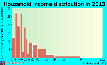 Salton City household income distribution