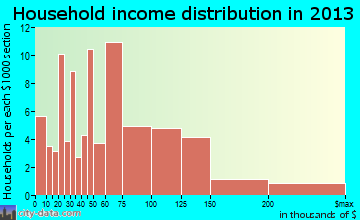 Bevil Oaks household income distribution