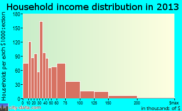 Big Spring household income distribution