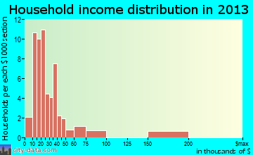 Big Wells, TX household income
