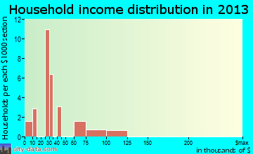 Bixby household income distribution