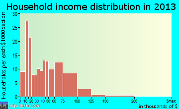 Bishop, TX household income