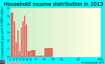 Blanket household income distribution