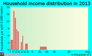 Blessing, TX household income