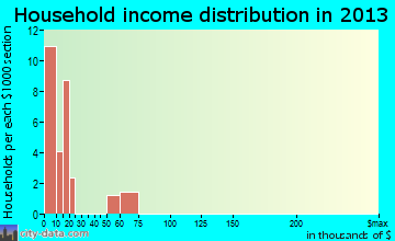 Blue Berry Hill household income distribution