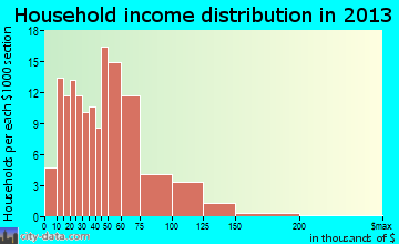 Blue Mound, TX household income
