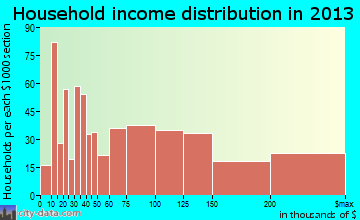 San Anselmo household income distribution