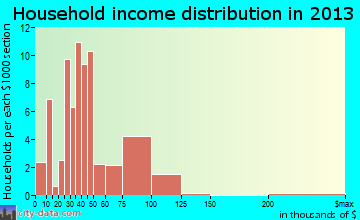 Blue Ridge household income distribution