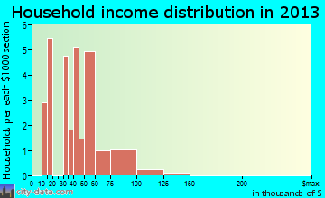 Bonney household income distribution