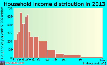 Salinas household income distribution